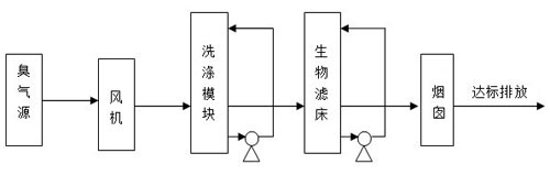 生物除臭系统工艺流程图