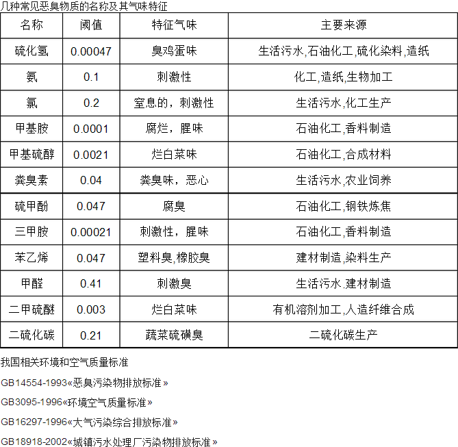 生物除臭设备简介和选型