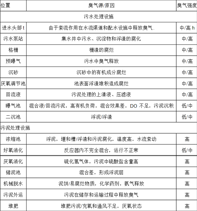 生物除臭设备简介和选型