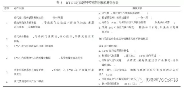 RTO焚烧炉