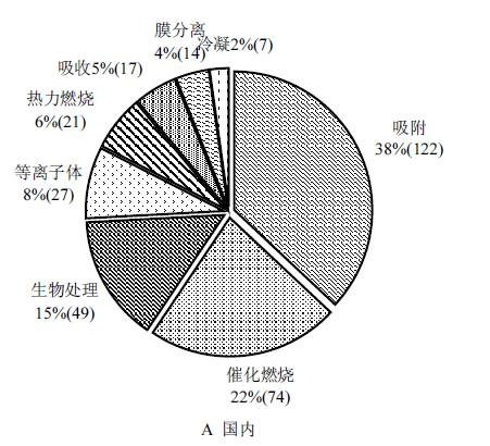 RTO焚烧炉