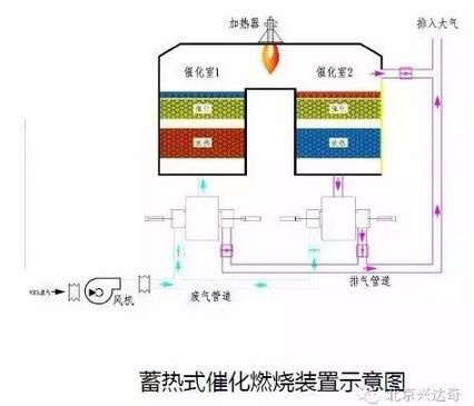 RTO焚烧炉