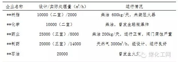 RTO焚烧炉,循环蓄热式燃烧炉