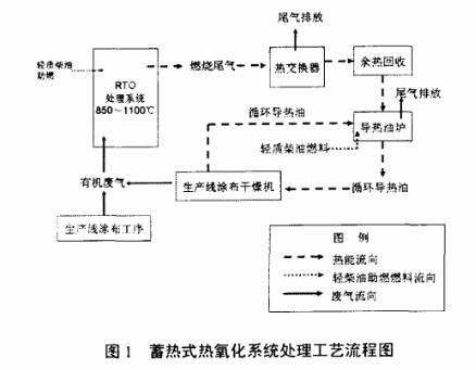 RTO焚烧炉,蓄热式焚烧炉
