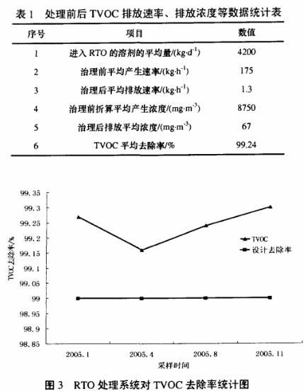 RTO焚烧炉,蓄热式焚烧炉