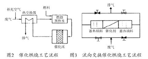 RTO,RTO焚烧炉,蓄热式焚烧炉