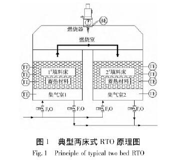 RTO,RTO焚烧炉,蓄热式焚烧炉