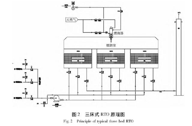 RTO,RTO焚烧炉,蓄热式焚烧炉