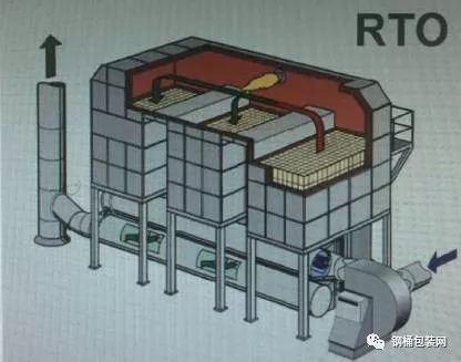 RTO,RTO焚烧炉,蓄热式焚烧炉