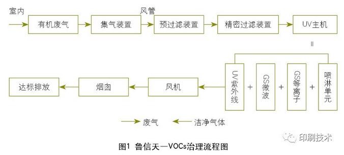 RTO,RTO焚烧炉,蓄热式焚烧炉