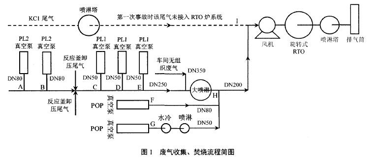 RTO,RTO焚烧炉,蓄热式焚烧炉