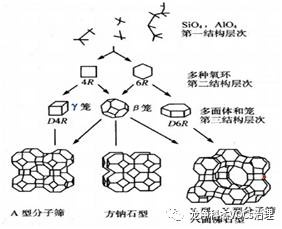 3,沸石分子筛应用由于分子筛具有微孔结构均匀,比表面积大,水热稳定