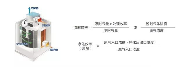 RTO,RTO焚烧炉,蓄热式焚烧炉
