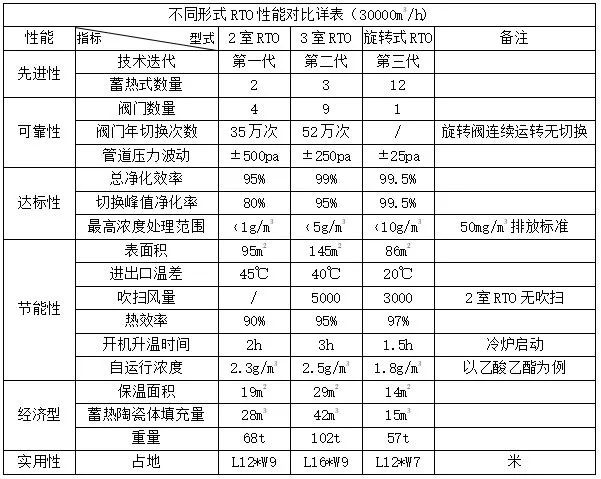 RTO,RTO焚烧炉,蓄热式焚烧炉