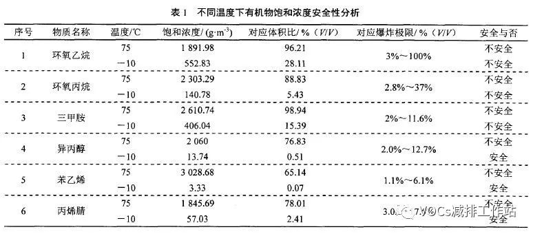 RTO,RTO焚烧炉,蓄热式焚烧炉