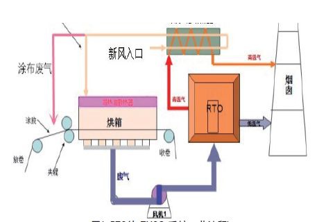 RTO,RTO焚烧炉,蓄热式焚烧炉