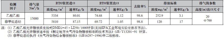 RTO,RTO焚烧炉,蓄热式焚烧炉