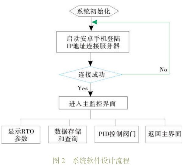 RTO,RTO焚烧炉