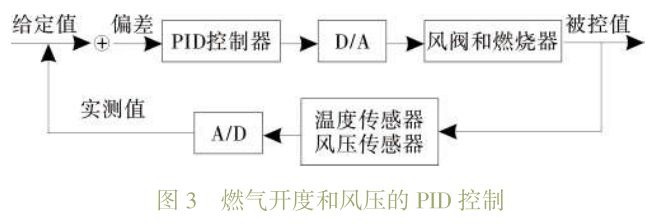 RTO,RTO焚烧炉