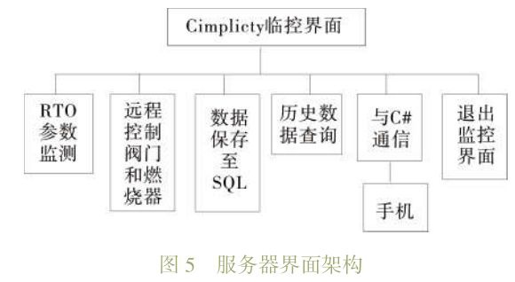 RTO,RTO焚烧炉