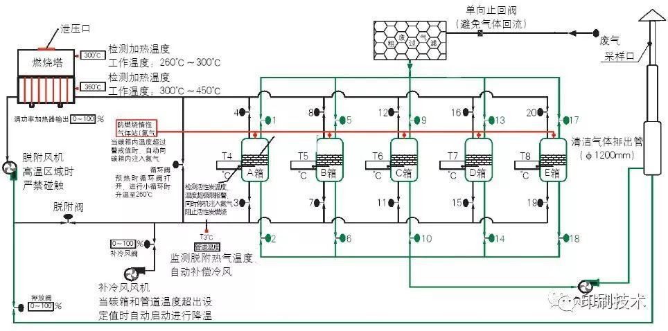 北京新华印刷有限公司（以下简称“北京新华印刷”）位于北京经济技术开发区凉水河一街8号，总占地面积3.0万平方米，总建筑面积5.3万平方米，固定资产5.0亿元人民币，现有职工近600人。新的时期，新的使命。北京新华印刷在努力提高企业社会效益和经济效益的同时，多年来在加强环境保护、节能降耗、绿色印刷等方面做了许多工作。  重视源头减排  北京新华印刷属于绿色印刷企业，不断从源头治理做起，所有的原辅材料都是绿色环保的。使用环保纸张：符合国际环保要求、可持续发展植林区的纸张，如FSC脱氧、脱酸和脱木质素的纸张。使用含VOCs成分低于3.6%的油墨、大豆环保油墨：大豆油墨是由将大豆油轻度提纯后，与色素、树脂等添加剂混合制成，VOCs含量低。使用预涂膜或水性覆膜胶和水性光油：容易回收，无污染，VOCs排放量低。使用VOCs含量低于17.0%的润版液、免酒精润版液：提高安全系数，减少VOCs排放。使用环保型清洁剂和洗车水：减少VOCs排放。使用植物类喷粉等。此外，在使用过程中，尽量减少洗车水、擦机布等的使用，以尽可能减少VOCs排放。从环境检测数据来说，北京新华印刷生产场所及排口VOCs浓度都低于国家及北京市要求。  加强末端治理  VOCs治理过程中有机废气的处理方法种类繁多，特点各异。常用的有催化燃烧法、吸附法、光氧催化法、直接焚化法与触媒焚化法等。因此，必须针对有机废气的种类、可去除效率、设备投资情况及厂家的经济情况进行综合考虑。而胶印的废气特点是大风量、低浓度，选择VOCs治理方式时更是比较困难。  北京新华印刷通过半年多的考察及研究，决定采取的方案为：精过滤-活性炭浓缩-脱附-催化燃烧工艺，具体如下。  (1)精过滤  含有机物的废气经风机的作用，经过预处理精过滤箱去除废气中的颗粒物。其中，过滤箱为高效滤筒式除尘器，可自动清灰，无需更换滤材，正常使用寿命两年以上。滤筒采用进口聚酯纤维作为滤料，将一层亚微米级的超薄纤维粘附在一般滤料上，并且该粘附层上纤维间的排列非常紧密，极小的筛孔可把大部分亚微米级的尘粒阻挡在滤料表面，有效过滤面积为100%。清灰采用脉冲喷吹在线清灰方式，清灰过程由脉冲控制仪自动控制，除尘器内设置多个滤筒，以增加其有效过滤面积，当某个（对）滤筒满足清灰设定要求时，即启动喷吹装置进行清灰，其他滤筒正常工作，这样既达到了清灰效果，又不影响设备运行，使除尘器可连续运转。  (2)活性炭浓缩  含有机物的废气经风机的作用，经过预处理精过滤箱，再经过活性炭吸附层，有机物被活性炭特有的作用力截留在其内部，洁净气体排出；大风量常温处理气体在通过活性炭的过程中，处理气体中的VOCs被活性炭吸附净化后从出口排出。  (3)脱附  小风量高温气体进入脱附箱，将吸附着VOCs的活性炭脱附再生；高浓度VOCs气体由再生区出口排出，进入催化燃烧装置进行处理。再生后的活性炭经一段时间冷却后继续吸附，自动切换第二个吸附箱脱附，整个系统可以连续循环废气净化、浓缩再生过程。  经过一段时间，活性炭达到饱和状态时，停止吸附，此时有机物已被浓缩在活性炭内。催化净化装置内设加热室，启动加热装置，进入内部循环，当热气源达到有机物的沸点时，有机物从活性炭内跑出来，进入催化室催化分解成CO2和H2O，同时释放能量。利用释放出的能量再进入吸附床脱附时，此时加热装置完全停止工作，有机废气在催化燃烧室内维持自燃，尾气再生，循环进行，直至有机物完全从活性炭内部分离，至催化室分解。活性炭得到了再生，有机物得到了催化分解处理。  (4)催化燃烧  脱附出来的有机气体通过引风机作用送入催化燃烧净化装置，首先通过除尘阻火器系统，然后进入换热器，再送入加热室，通过加热装置，使气体达到燃烧反应温度，再通过催化床的作用，使有机气体分解成CO2和H2O，再进入换热器与低温气体进行热交换，使进入的气体温度升高达到反应温度。如达不到反应温度，加热系统可以通过自控系统实现补偿加热，使其完全燃烧，这样既节省了能源，废气有效去除率也能达到98%以上，符合国家VOCs排放标准。图1为VOCs处理工艺原理图。    图1VOCs处理工艺原理图  通过几个月试运行，北京新华印刷的VOCs处理设备无论从数据上来看，还是从环保监测上来看，处理效果非常明显，处理率达90%以上。  VOCs治理建议  从北京新华印刷的整改实施过程中我们不难发现，印刷行业废气的特点是大风量、低浓度，那么如何进行废气处理？笔者认为应该从以下几点考虑。  ①考虑生产工艺、操作方式以及废气性质、处理方法等因素，对VOCs无组织排放废气进行分类收集。  ②废气收集系统排风罩的设置应符合GB/T16758-2008《排风罩的分类及技术条件》的规定。对于外部罩，在距排风罩开口面最远的VOCs无组织排放位置，按GB/T16758规定的方法测量吸入风速。  ③废气收集系统宜保持负压状态（绝对压力低于环境大气压5kPa）。  ④VOCs末端处理设施根据各自情况，选择适宜的处理技术。优先选择处理效率高（焚烧、氧化）的处理技术。这样能以不变应万变，不管政策如何变化，均能满足大环境的要求。