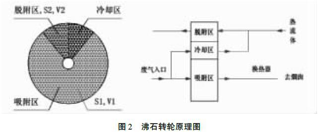RTO,RTO焚烧炉,蓄热式焚烧炉