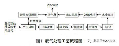 RTO,RTO焚烧炉,蓄热式焚烧炉