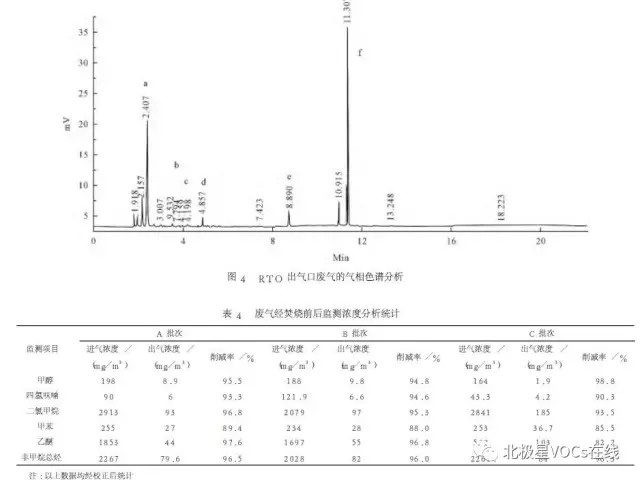 RTO,RTO焚烧炉,蓄热式焚烧炉