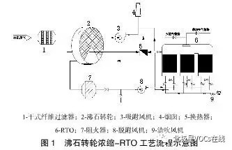 RTO,RTO焚烧炉,蓄热式焚烧炉