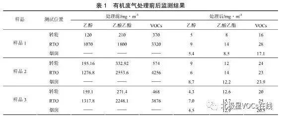 RTO,RTO焚烧炉,蓄热式焚烧炉