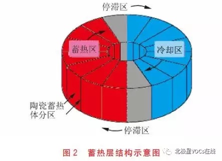 RTO,RTO焚烧炉,蓄热式焚烧炉