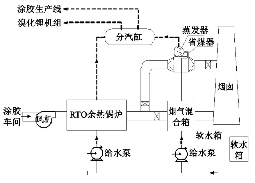 RTO,RTO焚烧炉