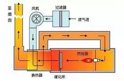 RTO,RTO焚烧炉