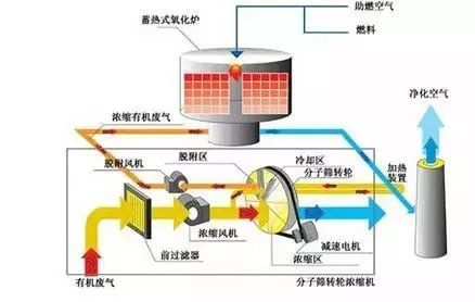 RTO,RTO焚烧炉