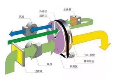 RTO,RTO焚烧炉