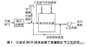RTO,RTO焚烧炉,蓄热式焚烧炉