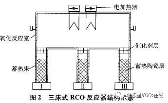 RTO,RTO焚烧炉,蓄热式焚烧炉
