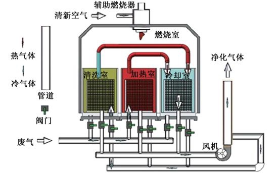 RTO,RTO焚烧炉,蓄热式焚烧炉 RTO,RTO焚烧炉,蓄热式焚烧炉