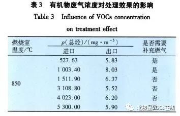 RTO,RTO焚烧炉,蓄热式焚烧炉