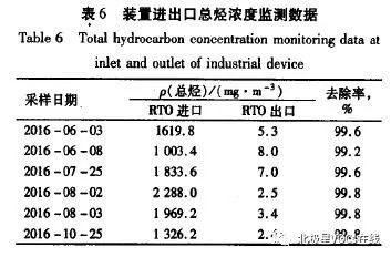 RTO,RTO焚烧炉,蓄热式焚烧炉