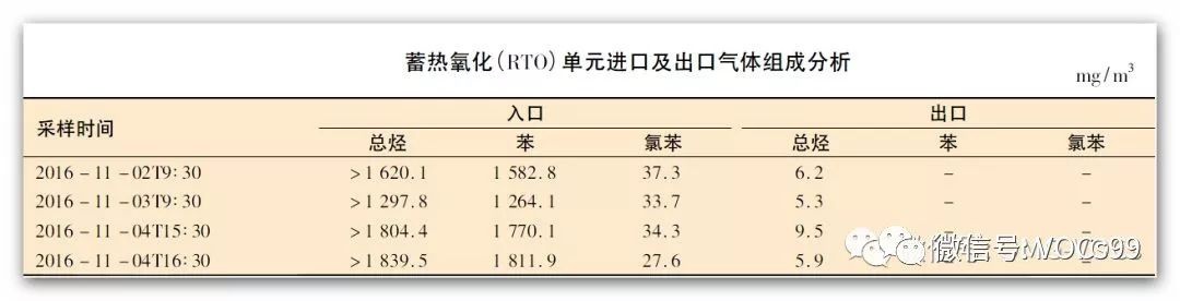 RTO,RTO焚烧炉,蓄热式焚烧炉