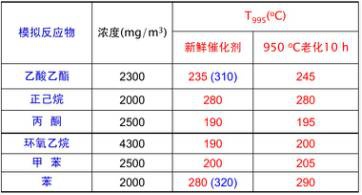 RTO,RTO焚烧炉,蓄热式焚烧炉