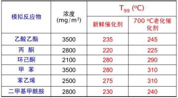 RTO,RTO焚烧炉,蓄热式焚烧炉