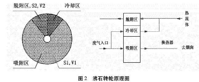 RTO,RTO焚烧炉,蓄热式焚烧炉