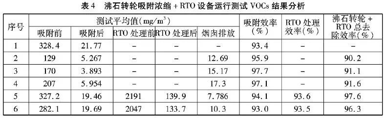 RTO,RTO焚烧炉,蓄热式焚烧炉