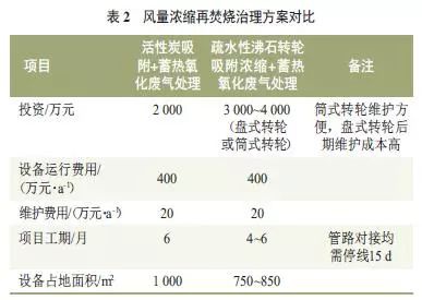 RTO,RTO焚烧炉,蓄热式焚烧炉