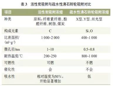RTO,RTO焚烧炉,蓄热式焚烧炉