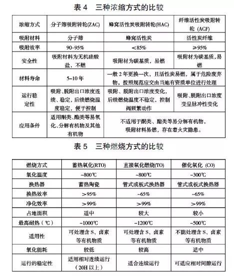 RTO,RTO焚烧炉,蓄热式焚烧炉