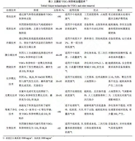 RTO,RTO焚烧炉,蓄热式焚烧炉