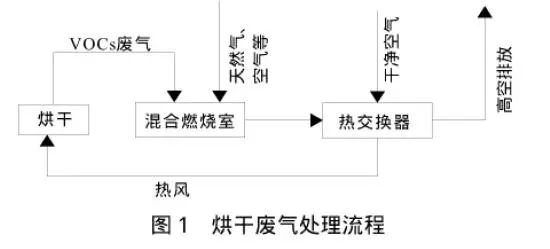 RTO,RTO焚烧炉,蓄热式焚烧炉